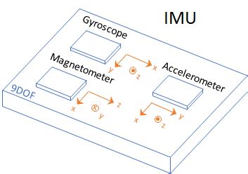imu electronics|imu tracking.